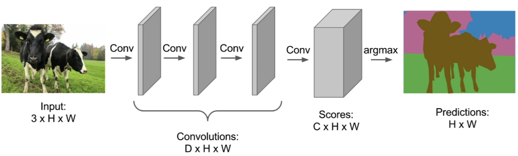 FCN architecture.